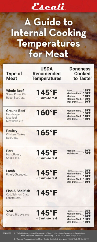 A Guide To Internal Cooking Temperature For Meat Escali Blog 