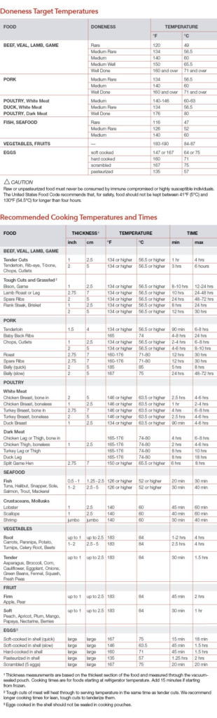 Anova Temperature Guide