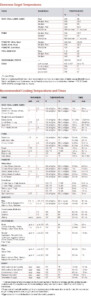 Anova Temperature Guide