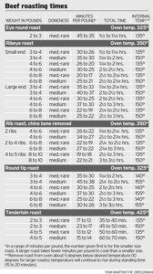 Beef Roasting Chart Roast Beef Cooking Time Roaster Oven Recipes