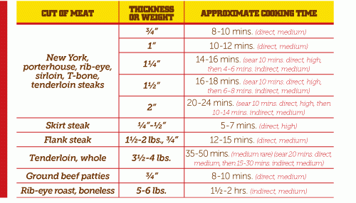 Beef Tenderloin Temperature Chart