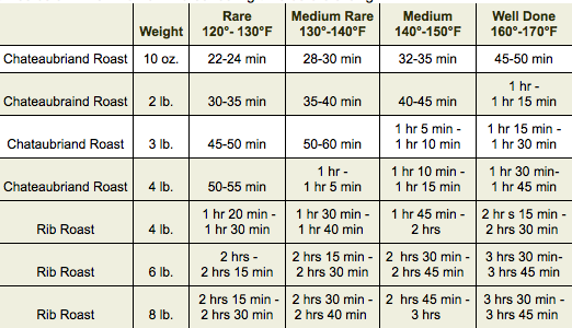 Boneless Prime Rib Cooking Time Per Pound Chart 250 Degrees