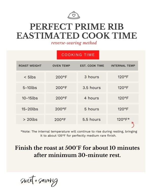 Boneless Prime Rib Cooking Times Chart