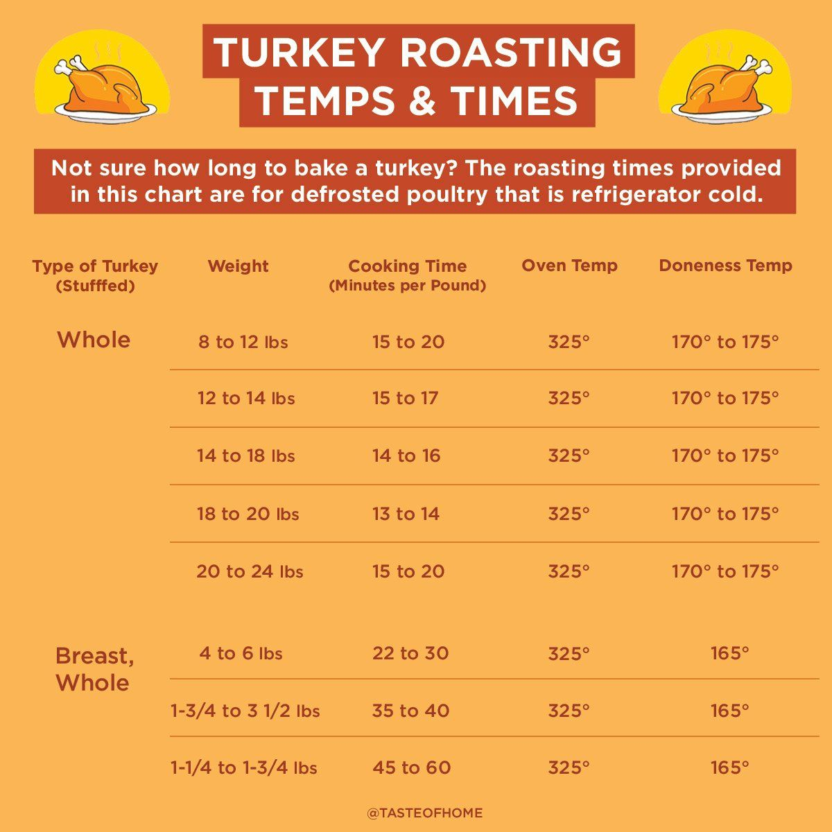 Brined Turkey Cooking Time Chart