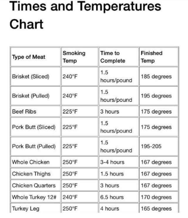 Brisket Oven Temperature Chart