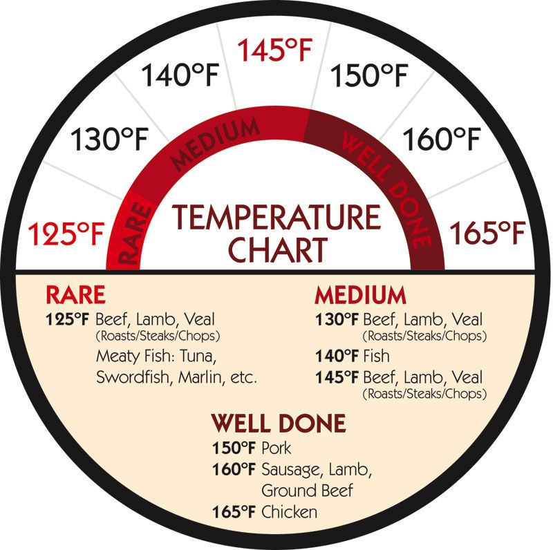 Burger Meat Temp Chart