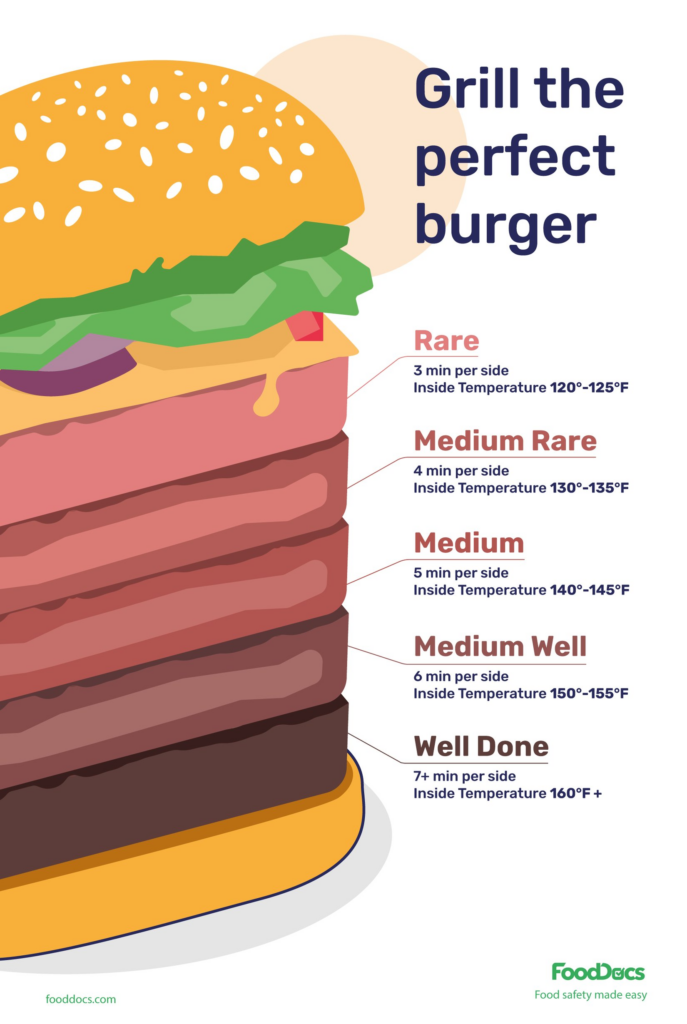 Burger Temp Chart Download Free Poster