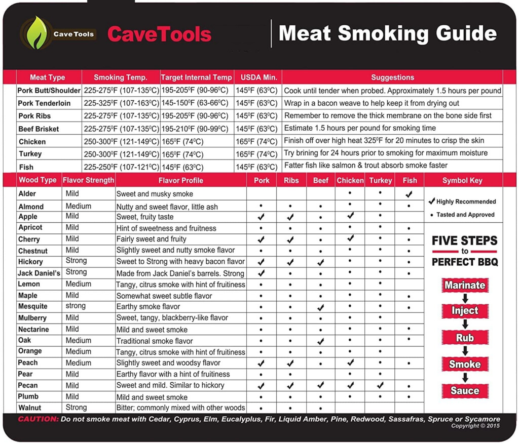 Buy Meat Smoking Guide LARGE WOOD TEMPERATURE CHART Outdoor Magnet 