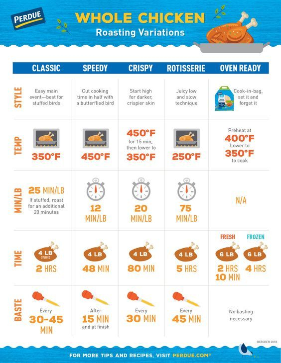 Chicken Cooking Temperature How To Cook Chicken Whole Turkey Recipes 