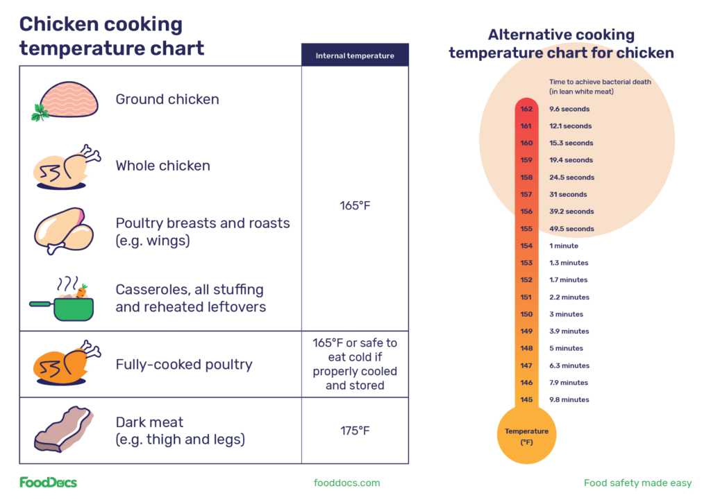 Chicken Temperature Chart Download Free Poster