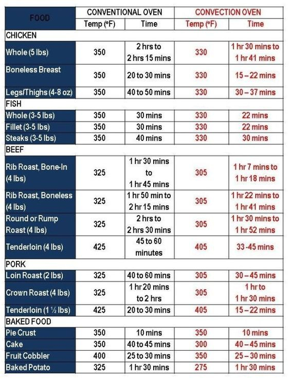 Convection Oven Conversion Chart Using The Convection Cooking