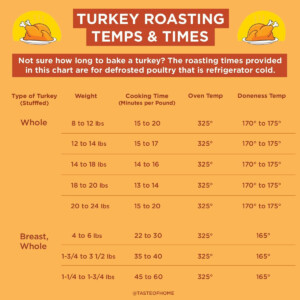 Convection Oven Cooking Time Chart Turkey