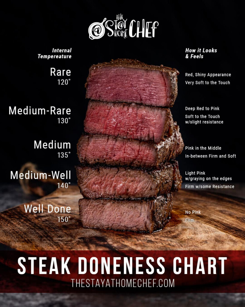 Cooked Steak Chart