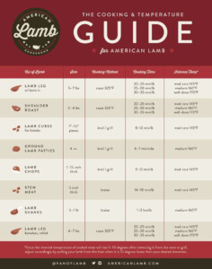 Cooking Guide Rack Of Lamb Cooking Temperatures Temperature Chart