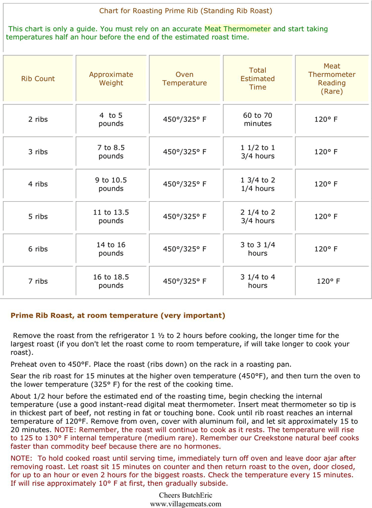 Cooking Prime Rib Temperature Chart