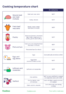 Cooking Temperature Charts Free Downloads