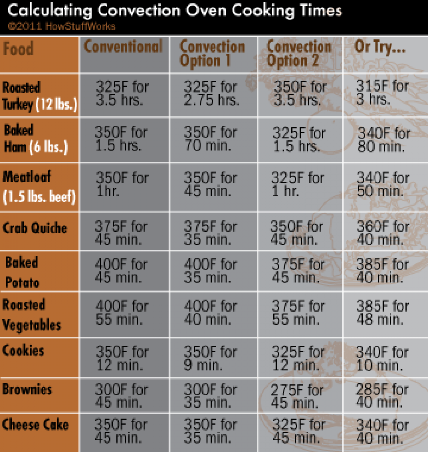 Cooking Times Convection Oven For Sale Convection Oven Recipes 