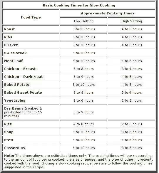 Cooking Times Crock Pot Cooking Crock Pot Slow Cooker Cooking Time