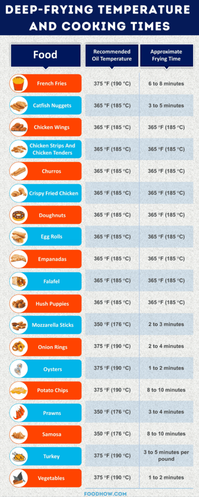 Deep Fry Fish Temperature Chart