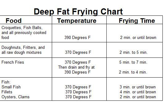 Deep Fryer Deep Frying Temperature Chart