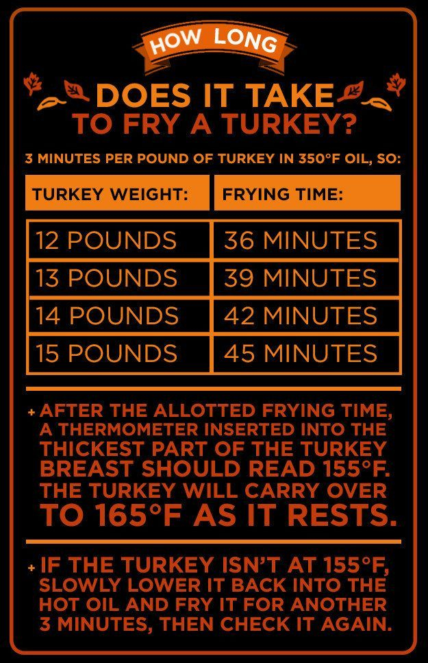 Deep Frying Turkey Time Chart Google Search Fried Turkey Deep 