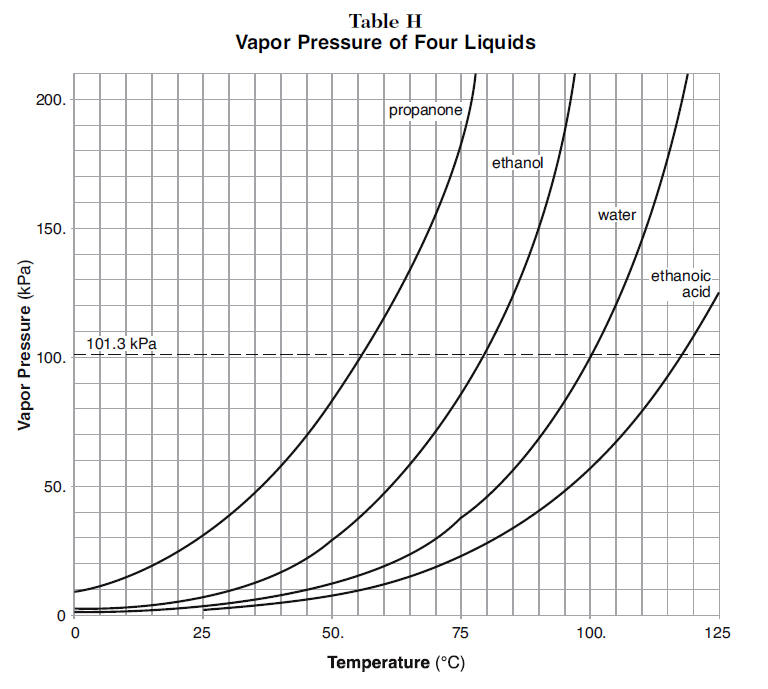 Determine Boiling Point From Vapor Pressure