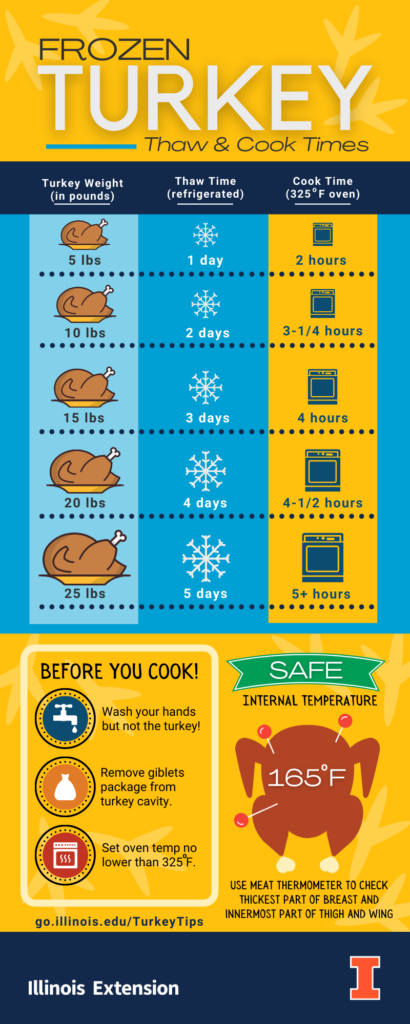 Don t Get Sick From Your Holiday Turkey Frozen Turkey Cooking Turkey 