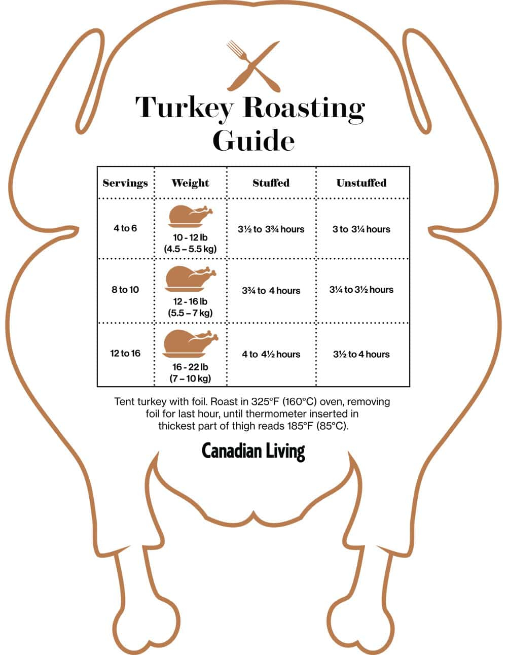 Downloadable Turkey Roasting Times Canadian Living