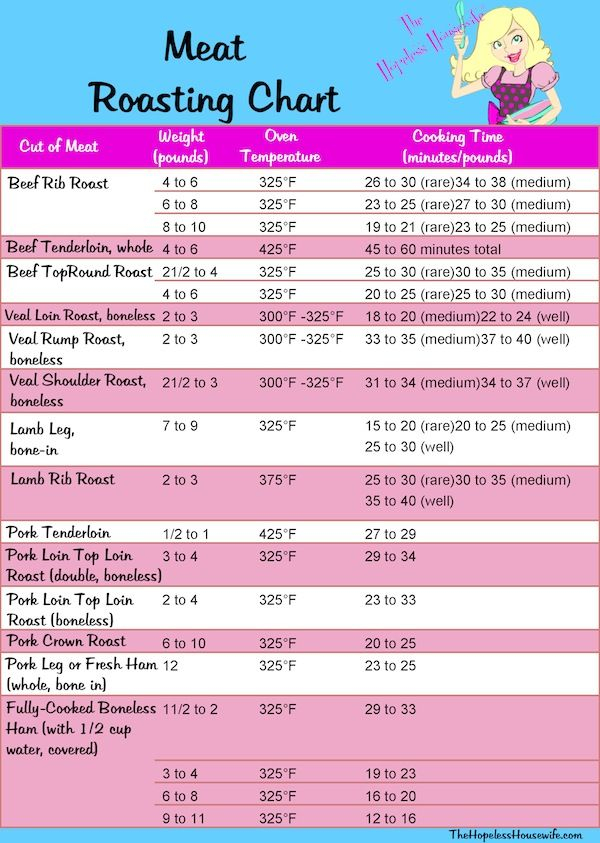 Eye Of Round Beef Roast Temp Chart