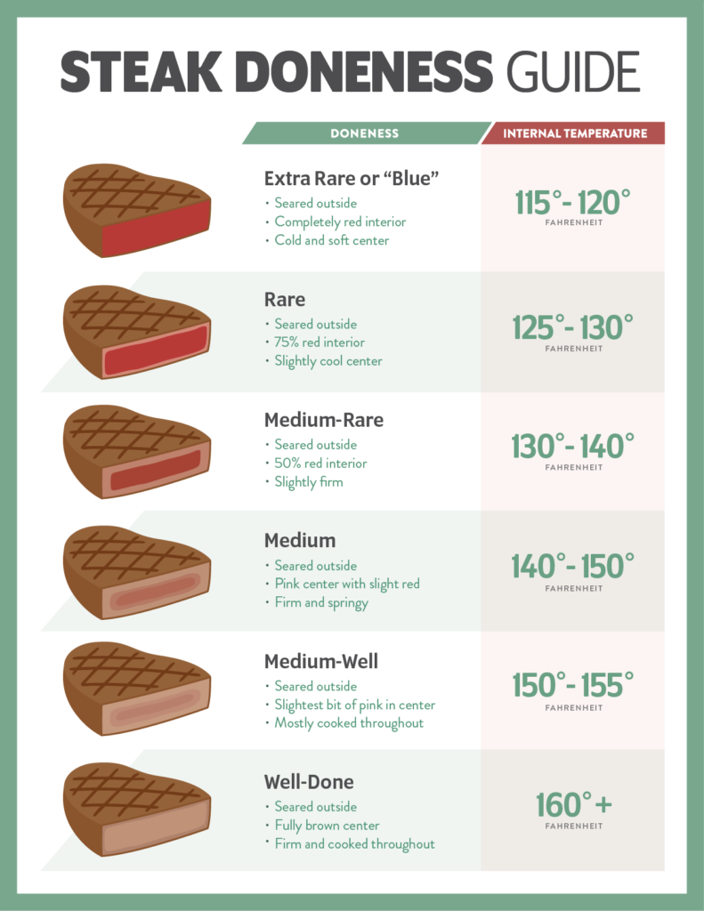 Filet Mignon Temperature Chart