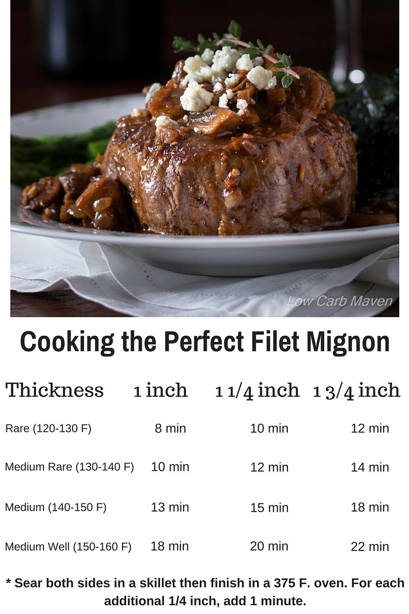 Filet Mignon Temperature Chart Ponasa