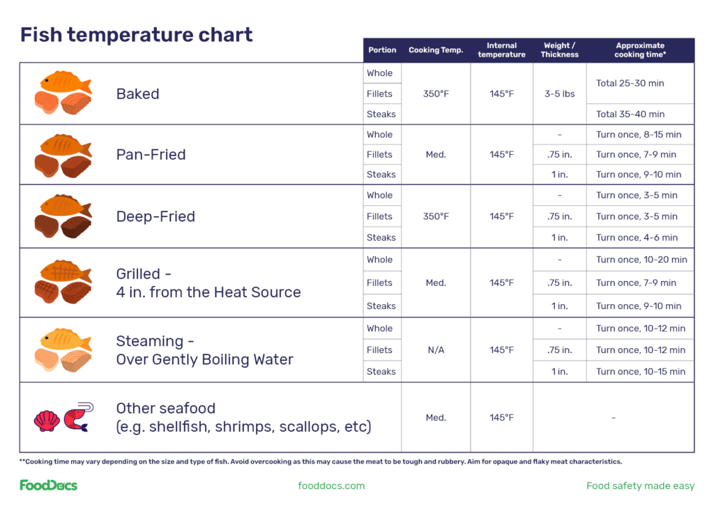 Fish Temperature Chart Download Free Template