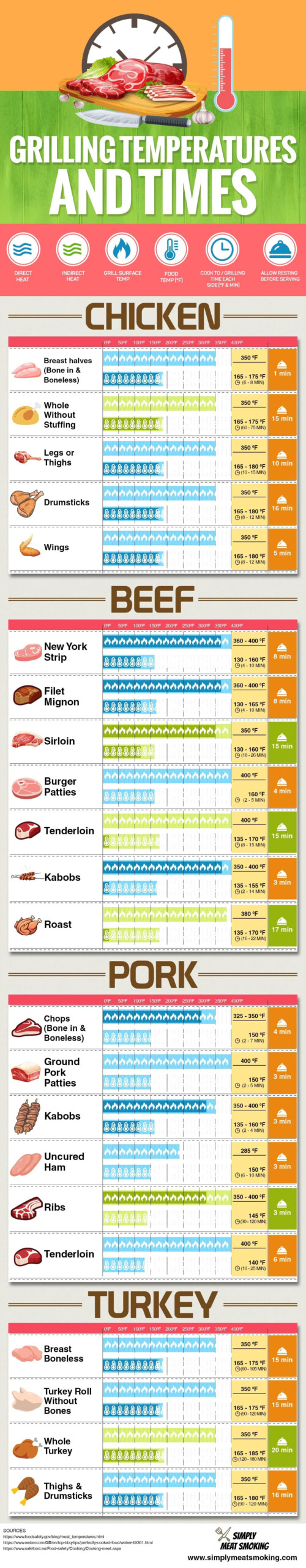 Flat Top Grill Cooking Temperature Chart