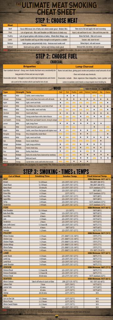 Free PDF Meat Smoking Cheat Sheet Everything You Need To Know About 