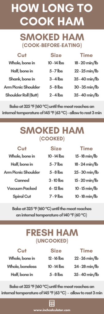 Fresh Ham Cooking Time Calculator