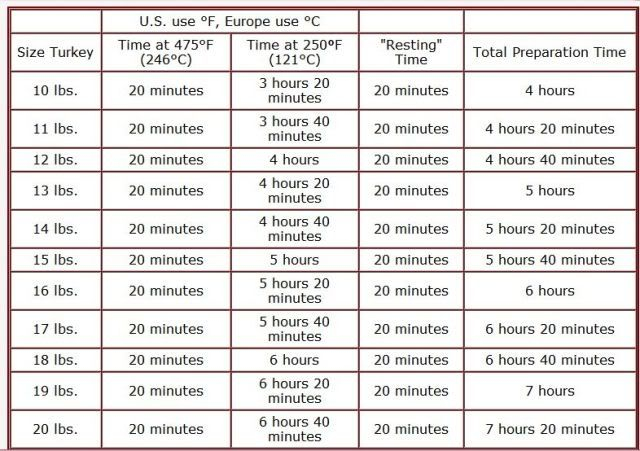 Fried Turkey Time Calculator