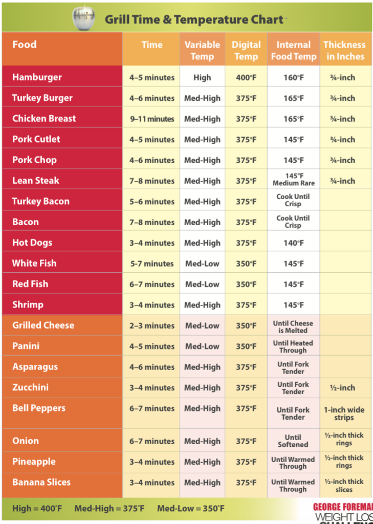 George Foreman Grill Cooking Time Temp Guide because I Can NEVER 