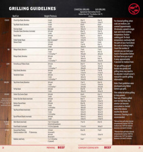 Grilling Time And Temperature Chart