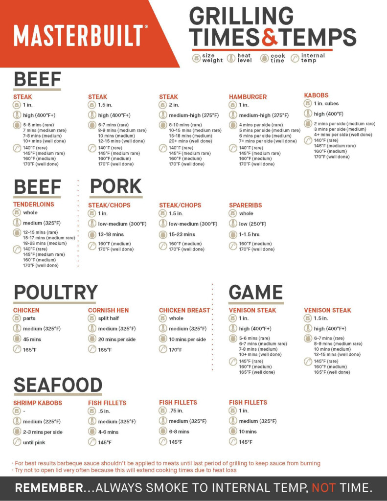 Grilling Times Temp Chart By Masterbuilt To Help Make It Easier To 