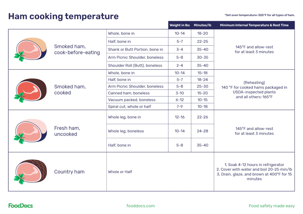 Ham Cooking Temperature Chart Free Download