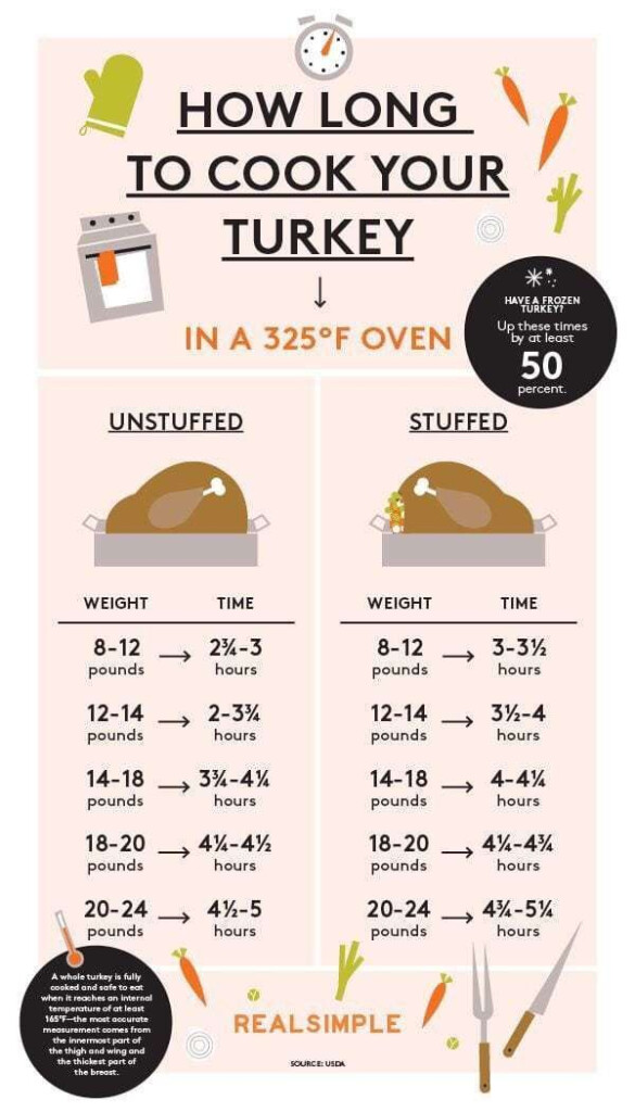 How Long To Cook A Turkey In One Easy Chart Turkey Recipes 