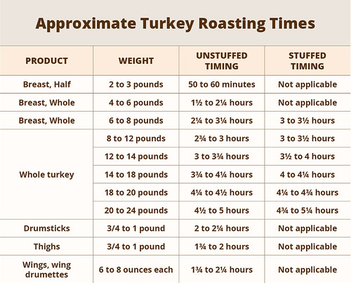 How To Cook A Thanksgiving Turkey USDA Turkey Roasting Times