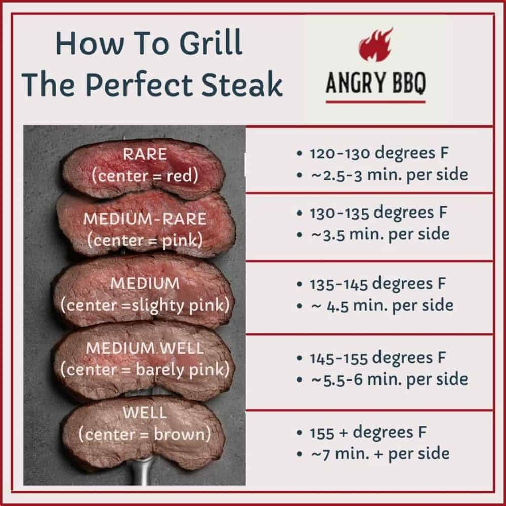 How To Grill The Perfect Steak With Steak Doneness Chart