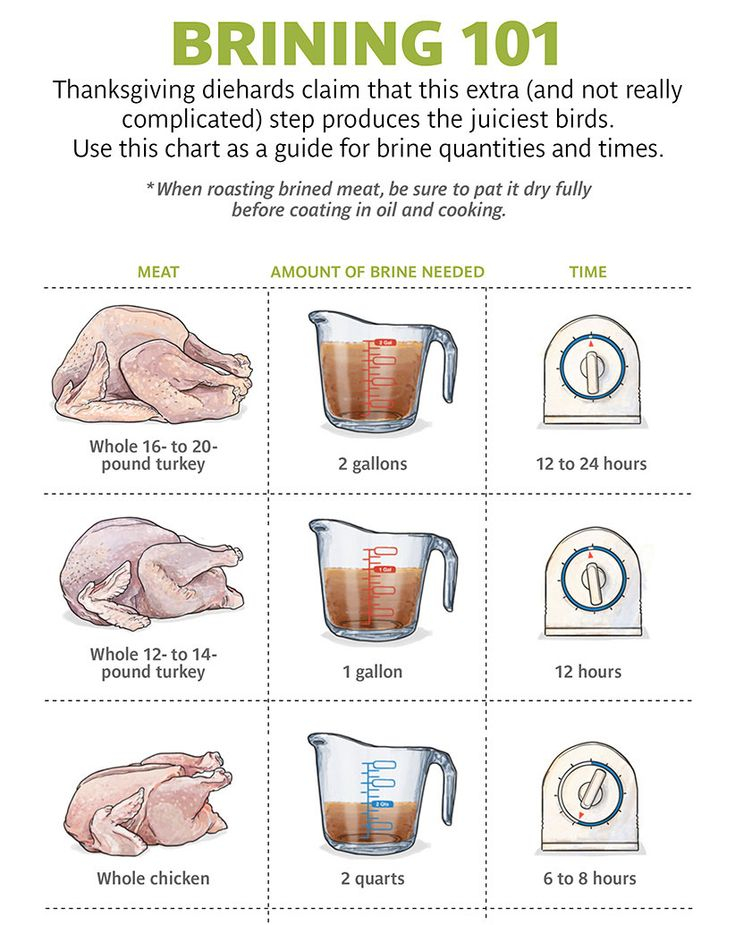 How To Make The Best Turkey Brine Wet And Dry Foodiecrush 