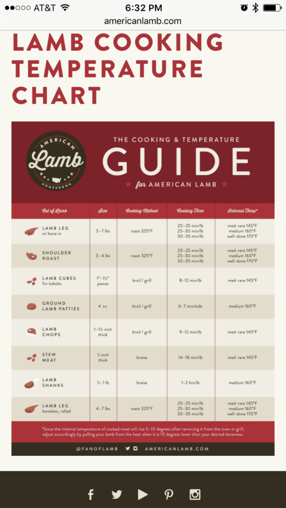 Lamb Chop Temperature Chart