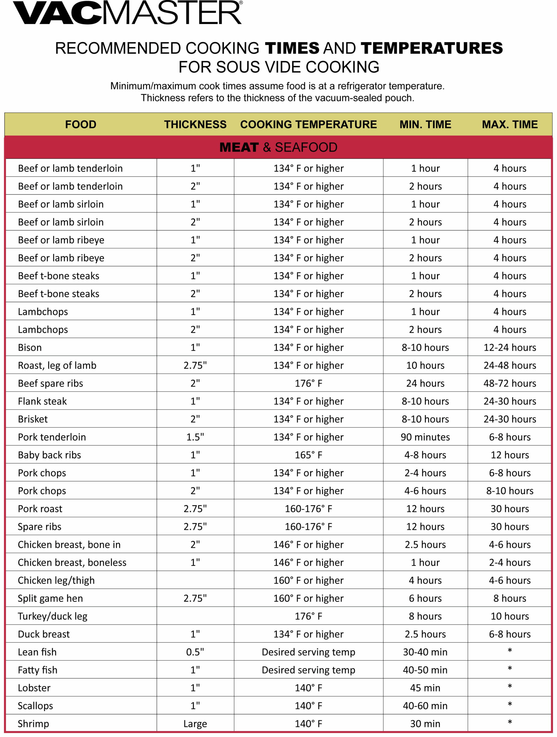 London Broil Sous Vide Cook Times Chart