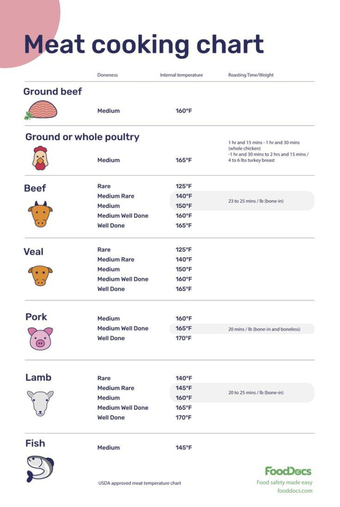 Meat Cooking Chart Free Download Artofit