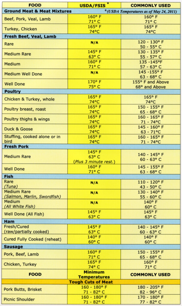 Meat Cooking Temperatures Chart Printable