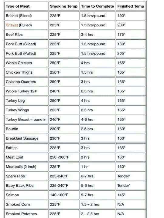 Meat Smoking Chart Smoking Meat Bbq Pitmasters Smoked Food Recipes