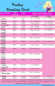 Need Some Help With Your Turkey Check Out This Poultry Roasting Chart